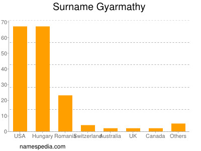 Surname Gyarmathy