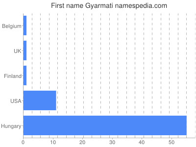 Vornamen Gyarmati