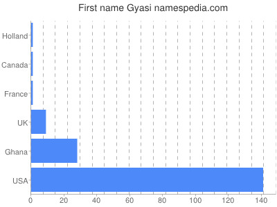 prenom Gyasi