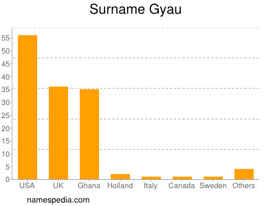 Familiennamen Gyau