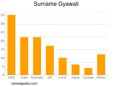 Familiennamen Gyawali