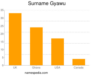 Familiennamen Gyawu