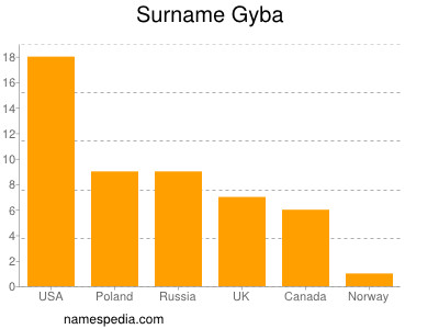Familiennamen Gyba