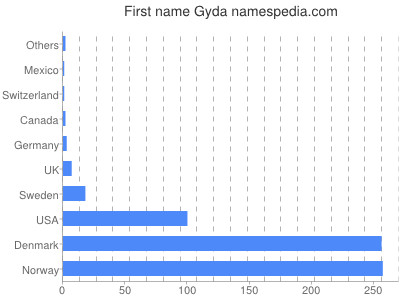 prenom Gyda