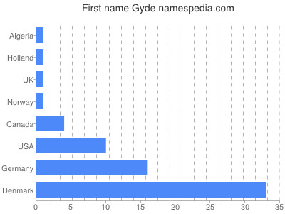 Vornamen Gyde