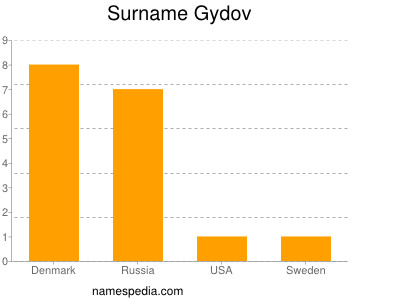 Familiennamen Gydov
