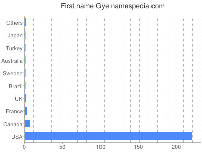 Vornamen Gye
