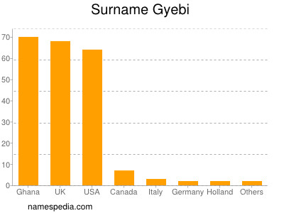 Familiennamen Gyebi