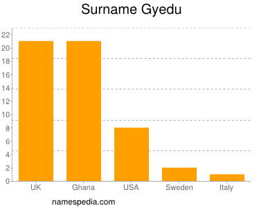 nom Gyedu