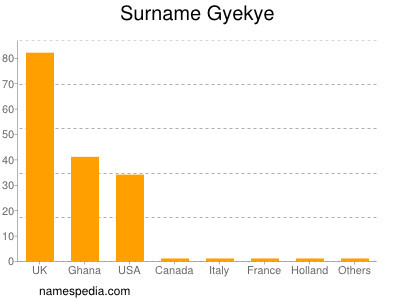 nom Gyekye