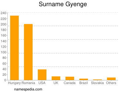 Surname Gyenge