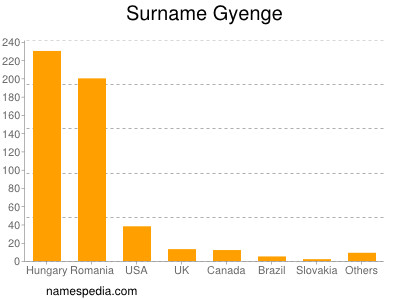 nom Gyenge