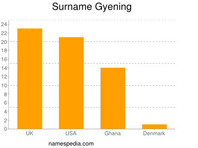 Familiennamen Gyening