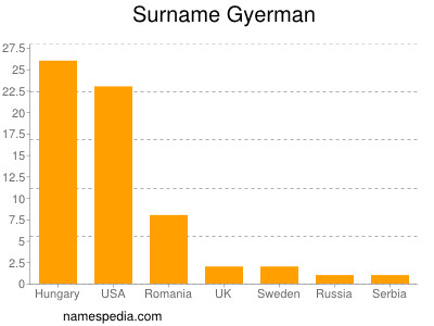 Familiennamen Gyerman