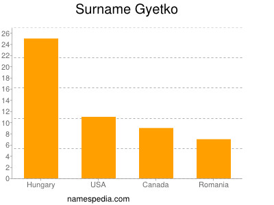 Familiennamen Gyetko