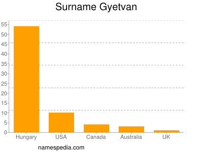 Familiennamen Gyetvan