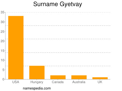 Familiennamen Gyetvay