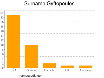 Familiennamen Gyftopoulos
