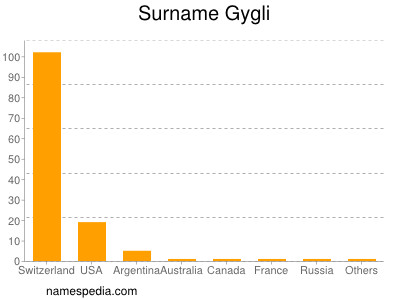 Familiennamen Gygli