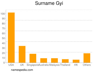 nom Gyi