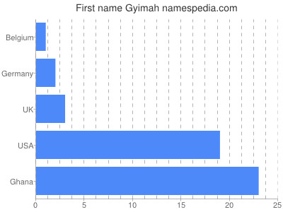 Vornamen Gyimah
