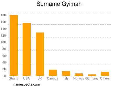 Familiennamen Gyimah