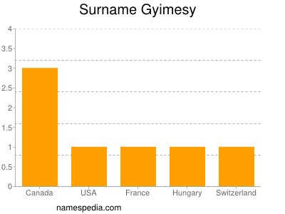 Familiennamen Gyimesy