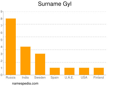 Familiennamen Gyl