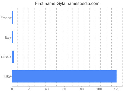 Vornamen Gyla