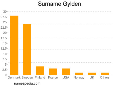 Familiennamen Gylden