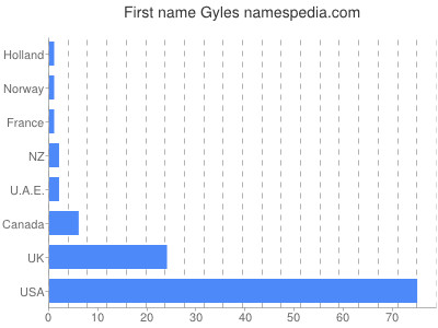 Vornamen Gyles