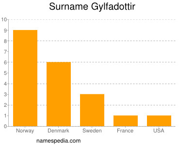 Surname Gylfadottir