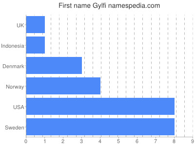 Vornamen Gylfi