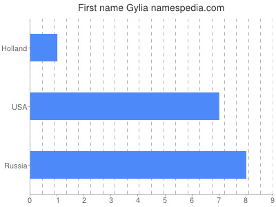 prenom Gylia