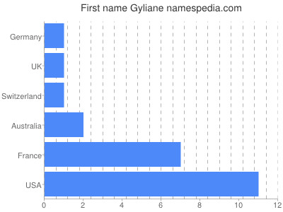 Given name Gyliane