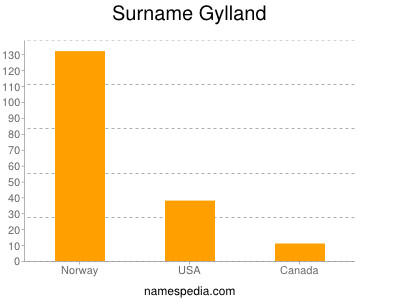 Familiennamen Gylland