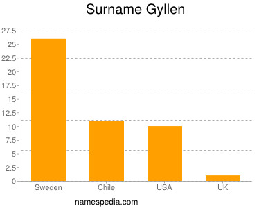Surname Gyllen