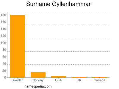 Familiennamen Gyllenhammar