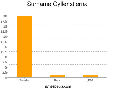 Familiennamen Gyllenstierna