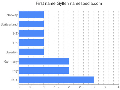 Given name Gylten