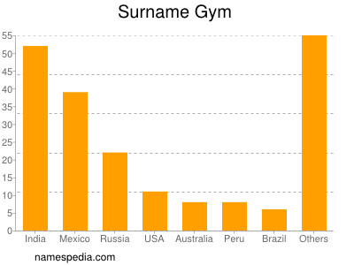 nom Gym