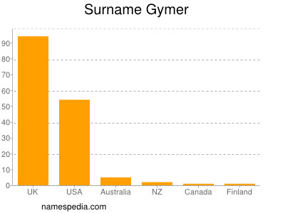 Familiennamen Gymer