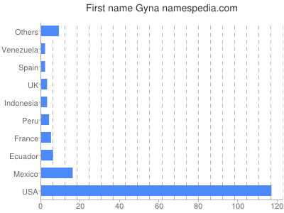 Vornamen Gyna