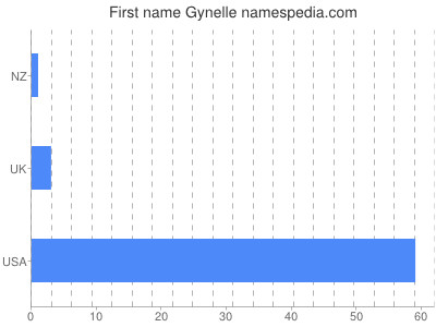 prenom Gynelle