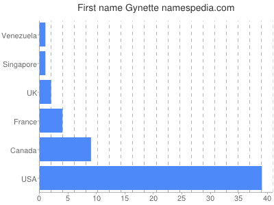 prenom Gynette