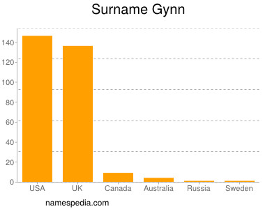 Surname Gynn