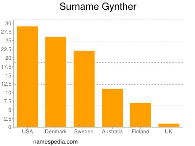 Familiennamen Gynther