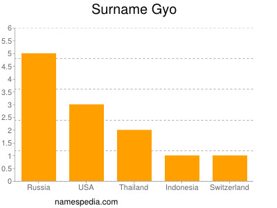 Familiennamen Gyo