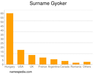 Surname Gyoker