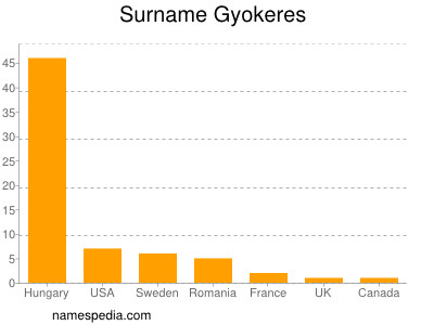Surname Gyokeres